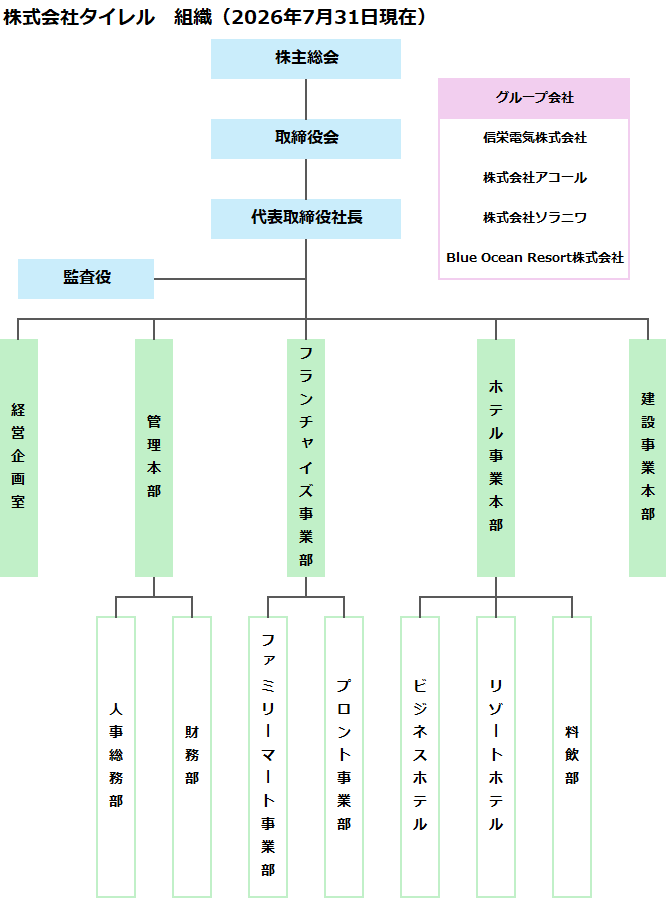 組織図