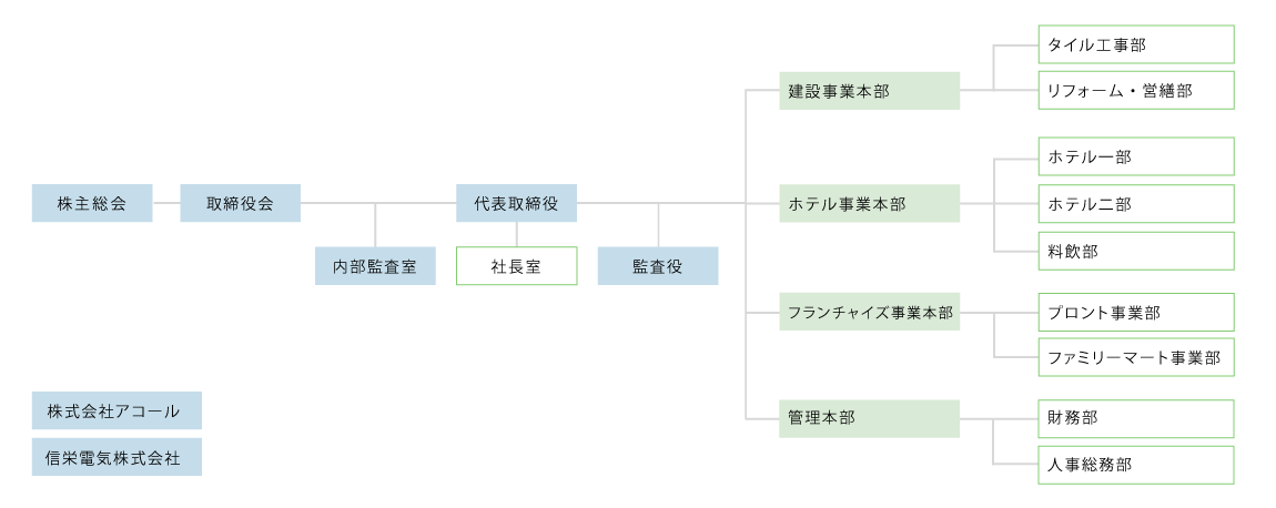組織図