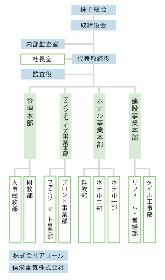 組織図